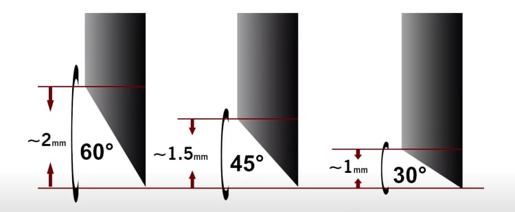 CB09 Blade Angle Options